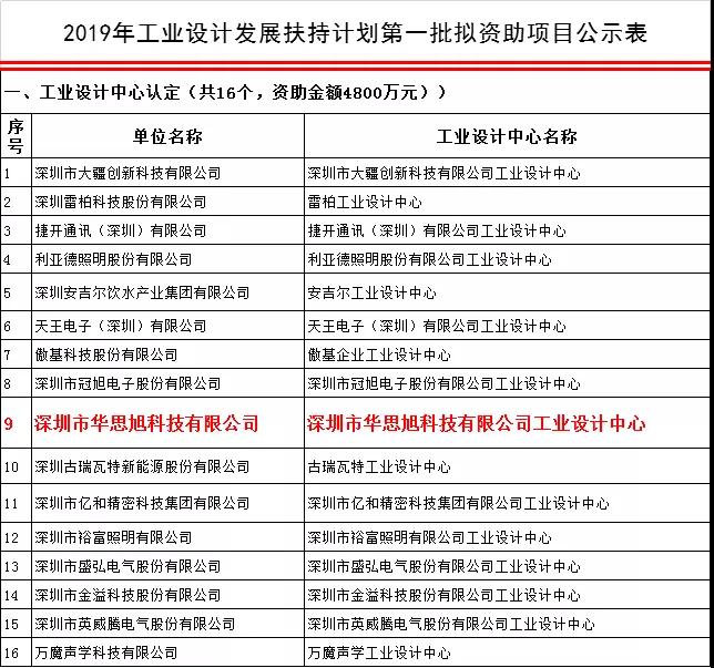 Shenzhen’s 150 million support for industrial design