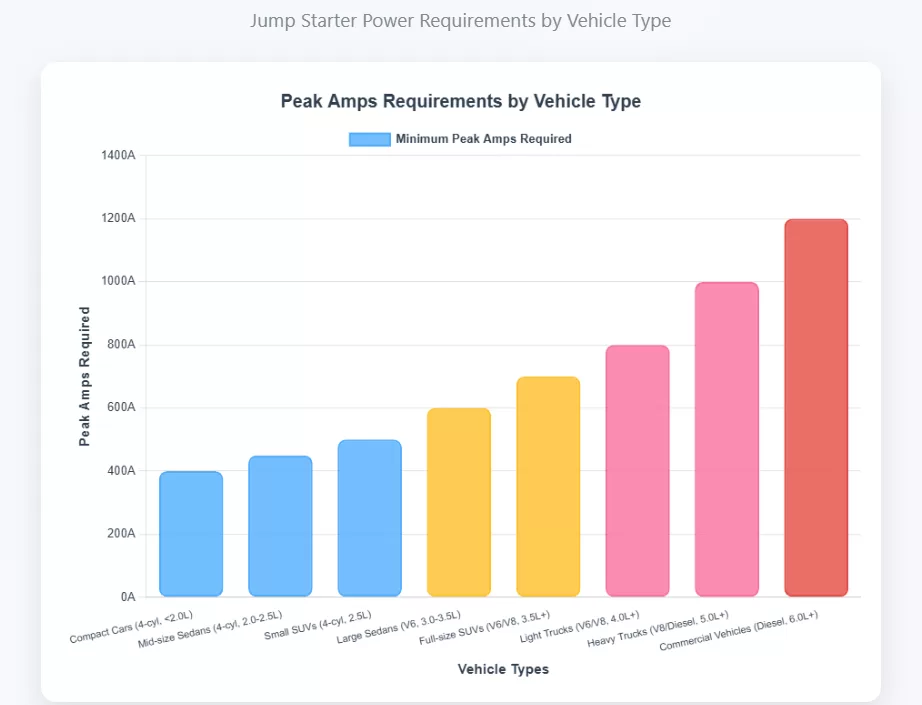 Peak Amps Requirements by Vehicle Type