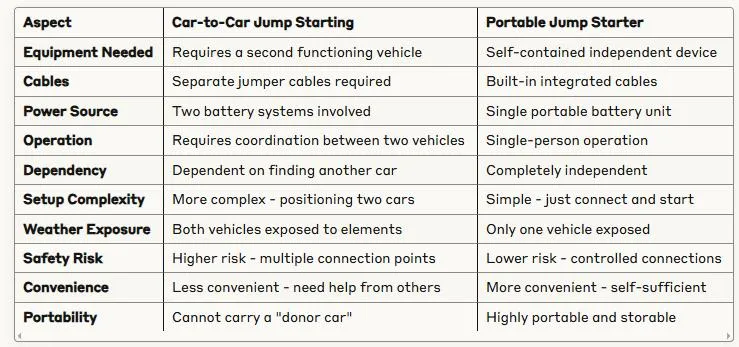 Car-to-Car vs Portable Jump Starter Comparison