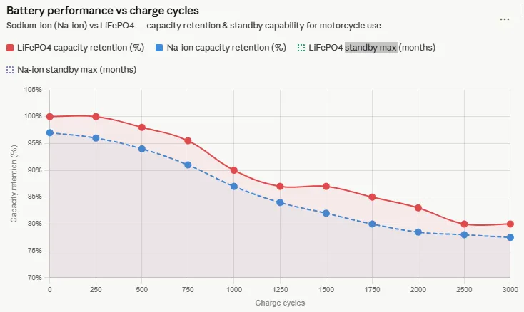 Table info:Battery Performance vs Charge Cycles