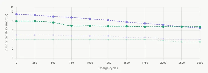 Table info: Standby Capability vs Charge